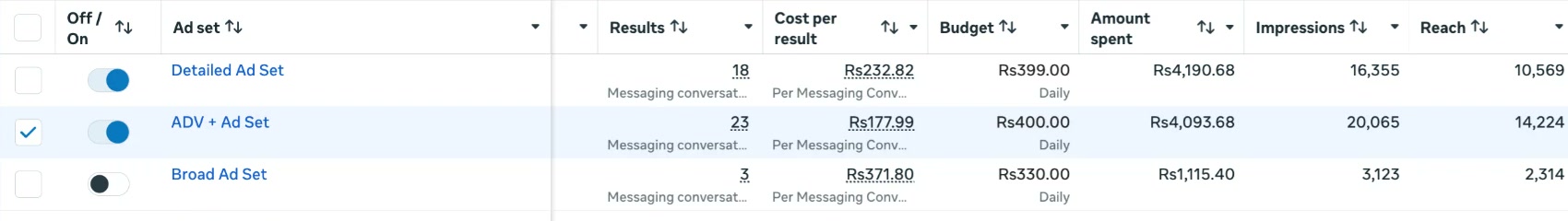 Meta Ads Manager ad set table: Detailed Ad Set 18 conversations at Rs232.82, ADV+ Ad Set 23 conversations at Rs177.99, Broad Ad Set 3 conversations at Rs371.80.