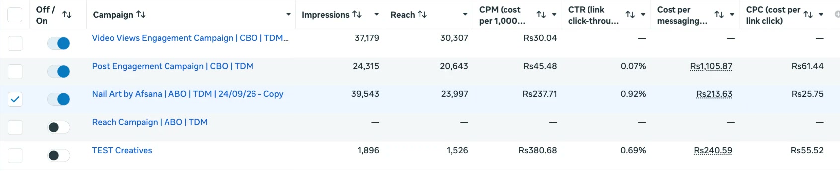 Meta Ads Manager campaign table showing impressions, reach, CPM, CTR and CPC: the booking campaign has 39,543 impressions, 23,997 reach, Rs237.71 CPM, 0.92% CTR and Rs25.75 CPC.